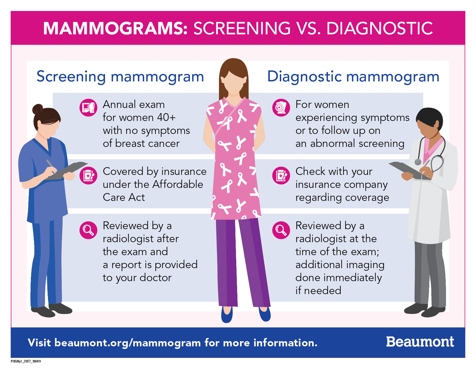 Breast (Chest) Density Information for Ontario Breast Screening Program  Participants