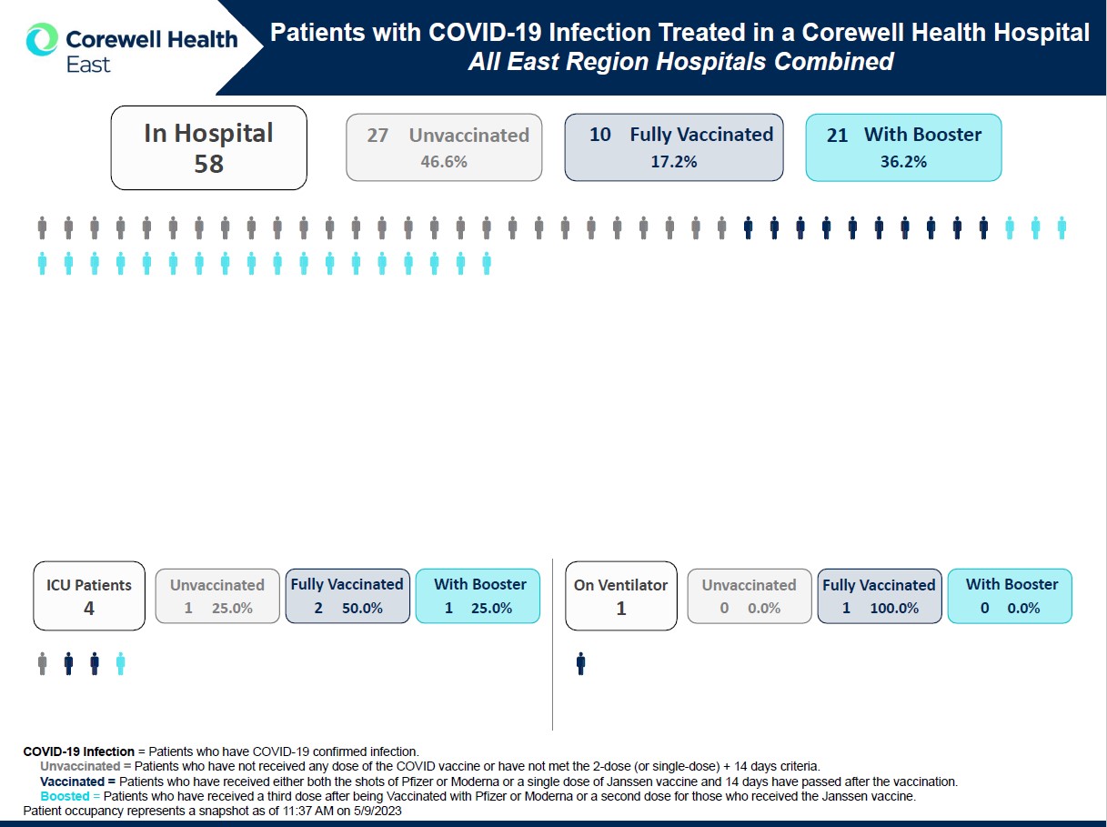 Infographic: Patients with COVID-19 Infection treated in a Beaumont Hospital