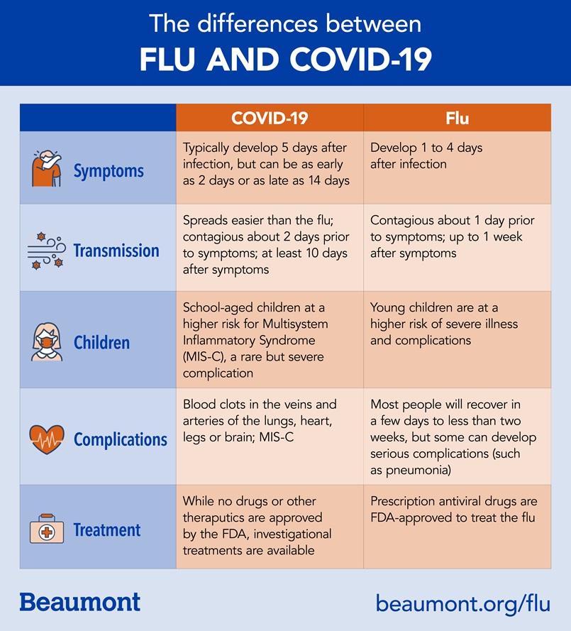 The Differences Between Flu and COVID19 Beaumont Health