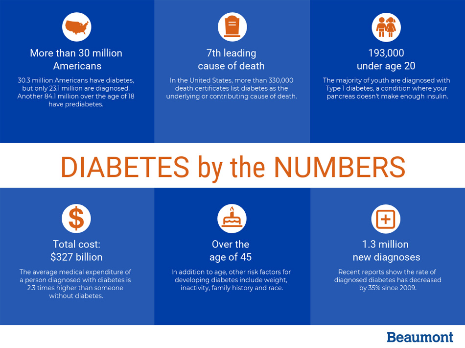 Diabetes by the numbers