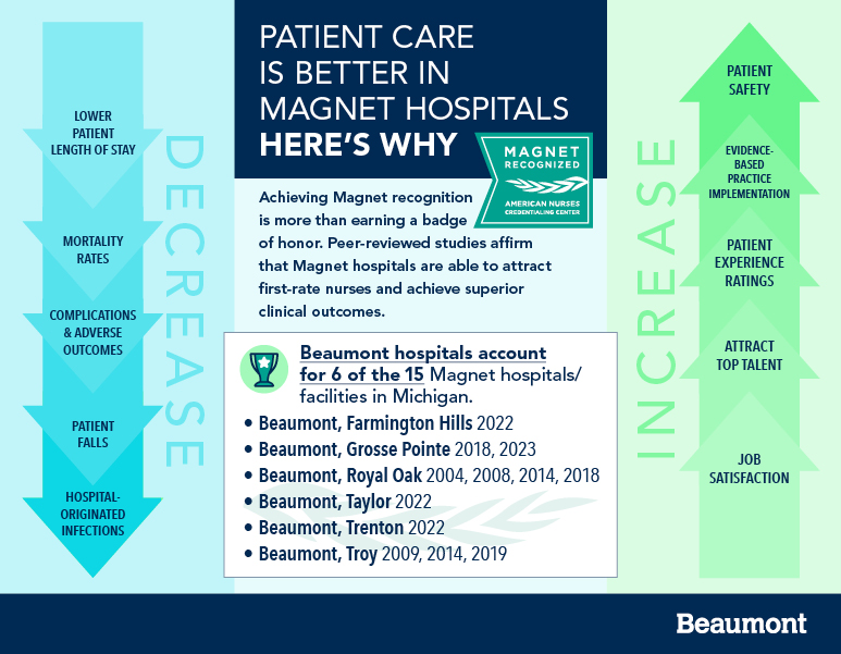 Infographic: Beaumont Magnet Status
