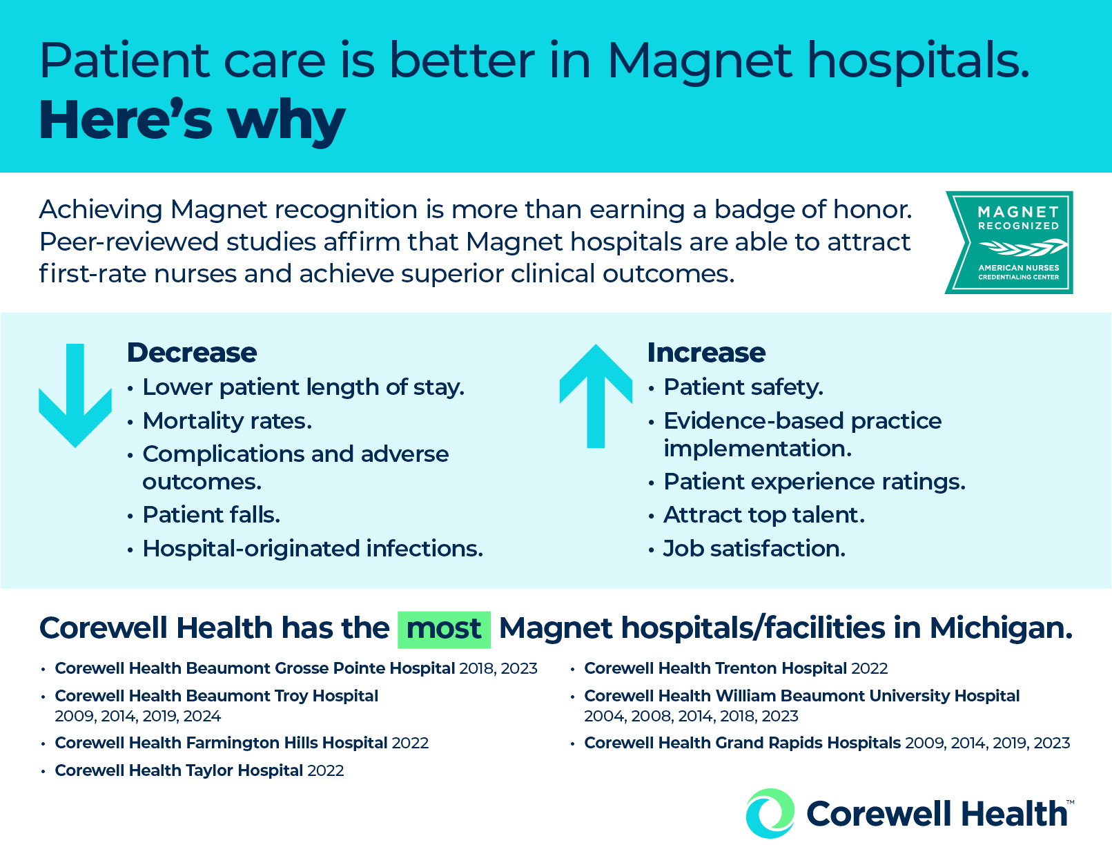 Infographic: Beaumont Magnet Status