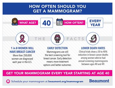 Mammogram guidelines