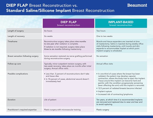 DIEP Flap Infographic