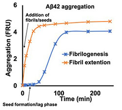 Utilizing bio-fluid for AD diagnosis