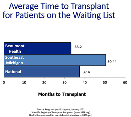 Average Time to Transplant